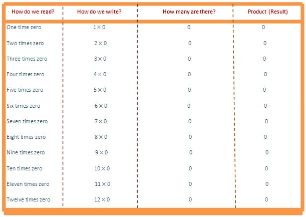 0 Times Table, multiplication table of 0, read zero times table, write 0 times table