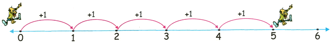 1 Times Table on Number Line