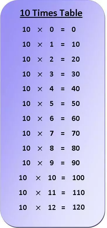 10 times table multiplication chart, exercise on 10 times table, multiplication table of 10