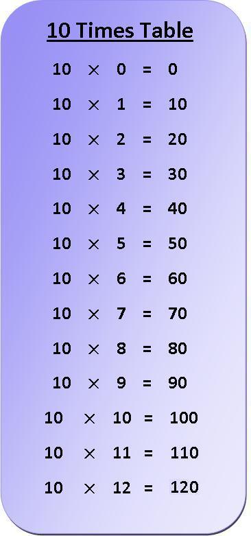 10 times table multiplication chart, exercise on 10 times table, multiplication table of 10