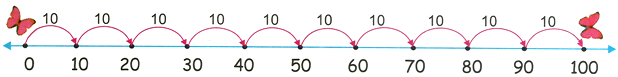 10 Times Table on Number Line
