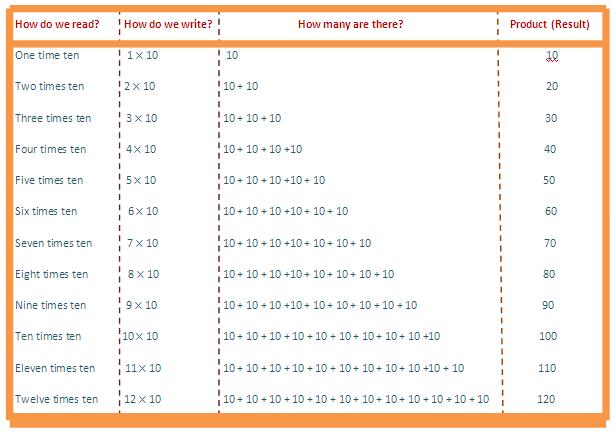 In 10 times table we will learn how to read and write multiplication table of 10.  We read ten times table as:  One time ten is 10  Two times ten is 20  Three times ten is 30  Four times ten is 40