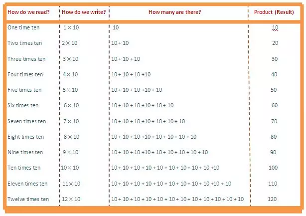 In 10 times table we will learn how to read and write multiplication table of 10.  We read ten times table as:  One time ten is 10  Two times ten is 20  Three times ten is 30  Four times ten is 40