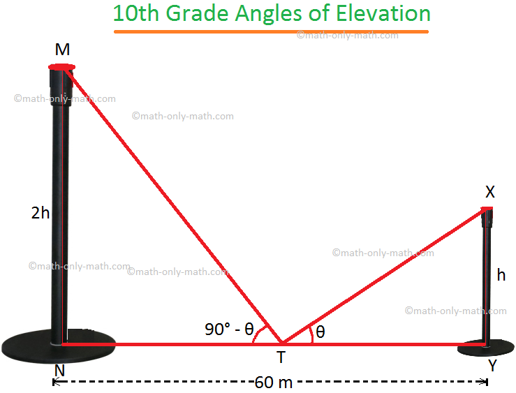 10th Grade Angle of Elevation