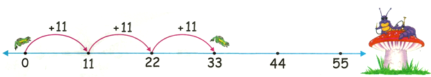 11 Times Table on Number Line