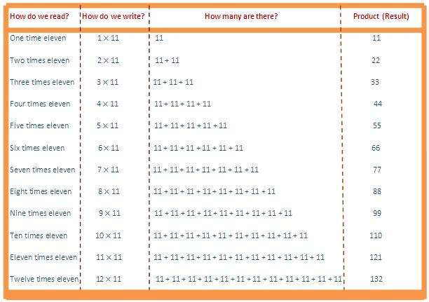 In 11 times table we will learn how to read and write multiplication table of 11.  We read eleven times table as: One time eleven is 11  Two times eleven are 22  Three times eleven are 33 