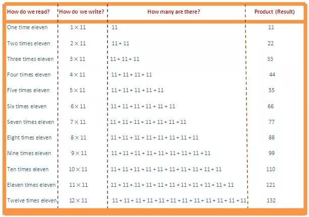 11 times table