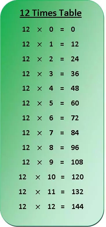 In 12 times table multiplication chart we will learn about the tables and then we will practice the exercise. Print out the multiplication table of 12 and hang it on your wall which will help you to