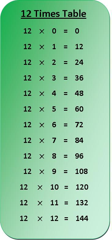 12 times table multiplication chart, exercise on 12 times table, multiplication table of 12