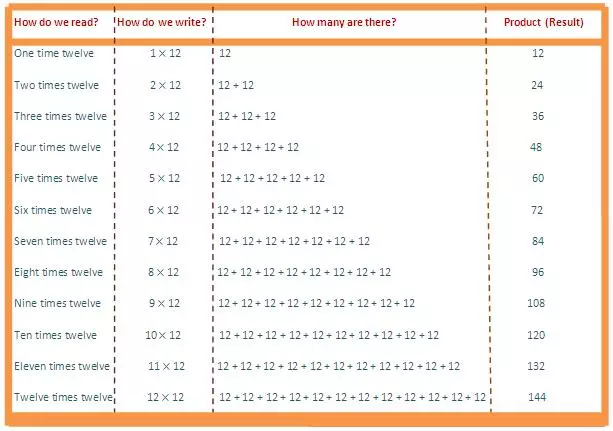 In 12 times table we will learn how to read and write multiplication table of 12.  We read twelve times table as:  One time twelve is 12  Two times twelve are 24  Three times twelve are 36