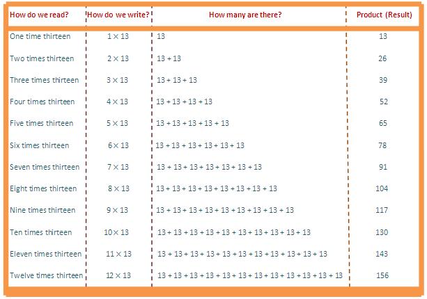 13 times table, multiplication table of 13, read thirteen times table, write 13 times table, table