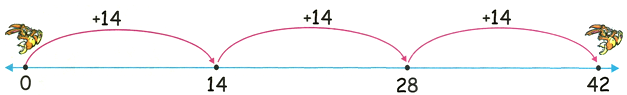 14 Times Table on Number Line