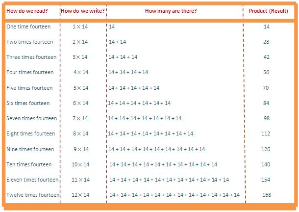 In 14 times table we will learn how to read and write multiplication table of 14.  We read fourteen times table as:One time fourteen is 14  Two times fourteen are 28  Three times fourteen are 42