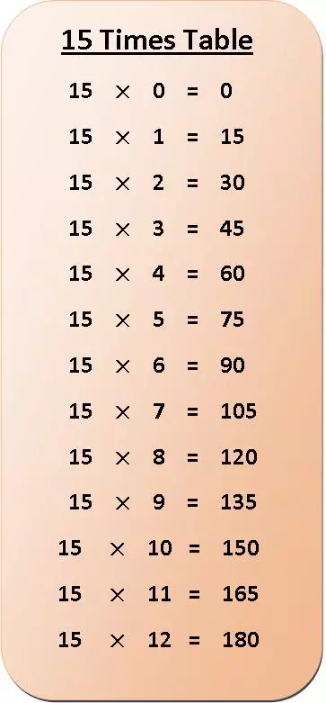 15 times table multiplication chart, exercise on 15 times table, multiplication table of 15