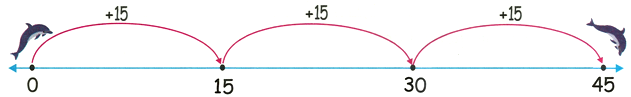 15 Times Table on Number Line