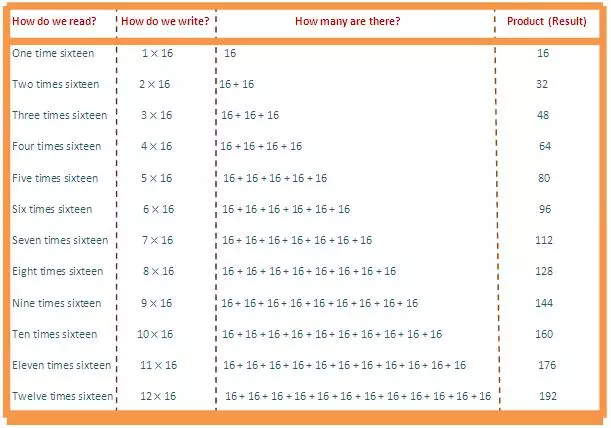 In 16 times table we will learn how to read and write multiplication table of 16.  We read sixteen times table as: One time sixteen is 16  Two times sixteen are 32  Three times sixteen are 48