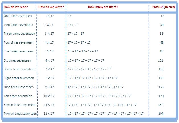 17 times table, multiplication table of 17, read seventeen times table, write 17 times table, table