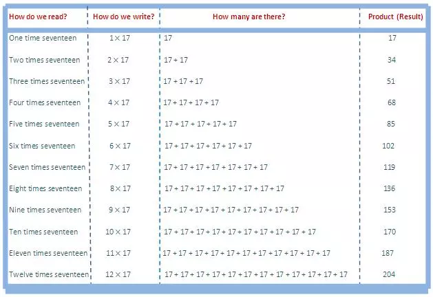  In 17 times table we will learn how to read and write multiplication table of 17.  We read seventeen times table as:   One time seventeen is 17  Two times seventeen are 34  Three times seventeen