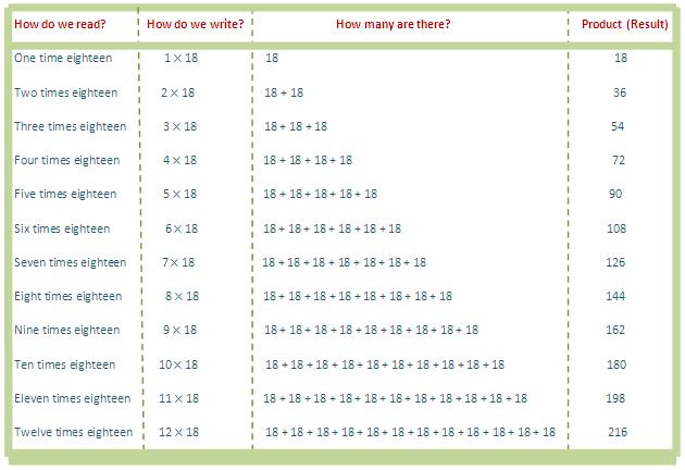 18 times table, multiplication table of 18, read eighteen times table, write 18 times table, table