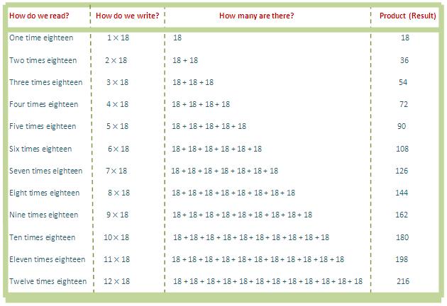 18 Times Table | Read and Write Multiplication Table of 18 |Eighteen