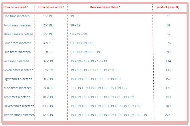 19 times table, multiplication table of 19, read nineteen times table, write 19 times table, table