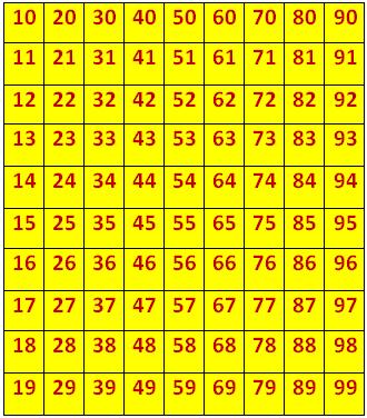 Three digit numbers are from 100 to 999. We know that there are nine one-digit numbers, i.e., 1, 2, 3, 4, 5, 6, 7, 8 and 9. There are 90 two digit numbers i.e., from 10 to 99. One digit numbers are ma