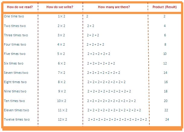 In 2 times table we will learn how to read and write multiplication table of 2. We read two times table as: One time two is 2  Two times two is 4  Three times two is 6  Four times two is 8  Five times