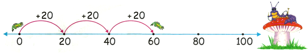 20 Times Table on Number Line