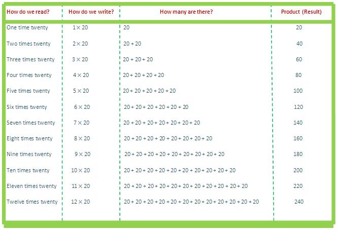 20 times table, multiplication table of 20, read twenty times table, write 20 times table, table