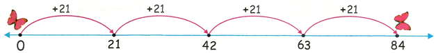 21 Times Table on Number Line