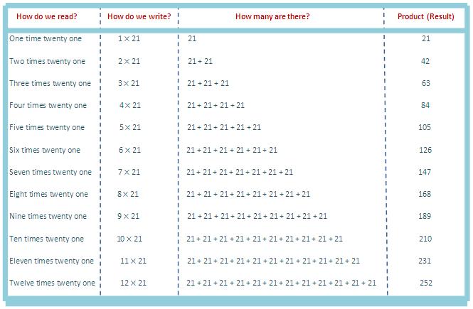 21 times table, multiplication table of 21, read twenty one times table, write 21 times table, table
