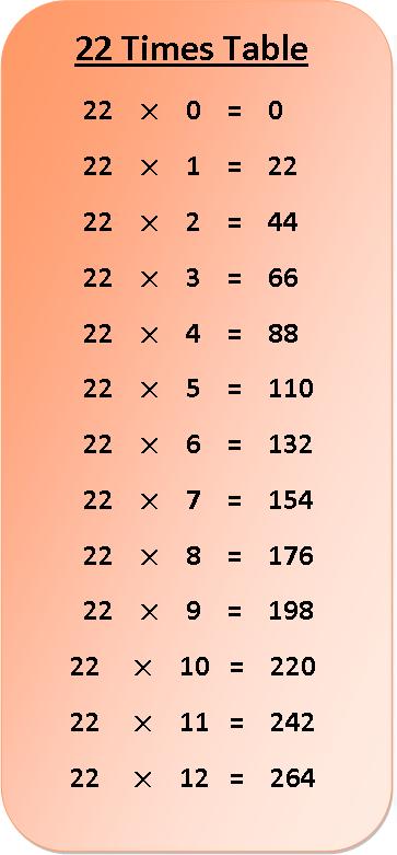 22 times table multiplication chart, exercise on 22 times table, multiplication table of 22