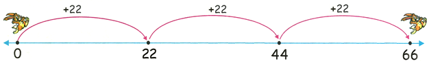 22 Times Table on Number Line