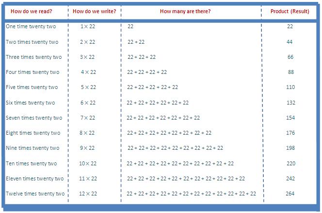 22 times table, multiplication table of 22, read twenty two times table, write 22 times table, table