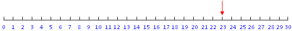 Rounding off to the Nearest Tens