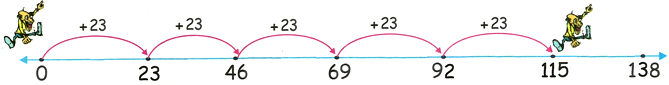 23 Times Table on Number Line