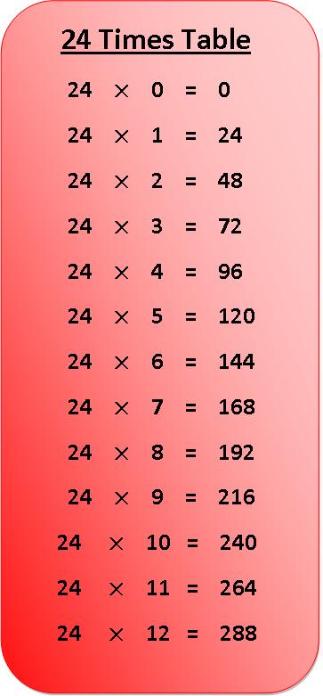 24 times table multiplication chart, exercise on 24 times table, multiplication table of 24