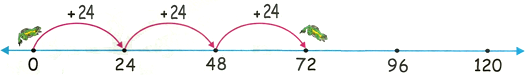 24 Times Table on Number Line