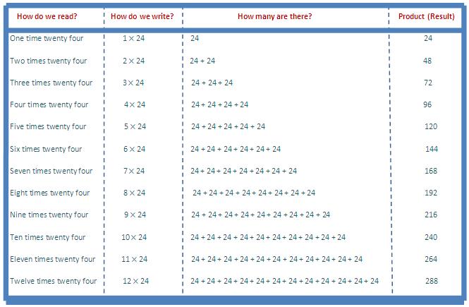 24 times table, multiplication table of 24, read twenty four times table, write 24 times table