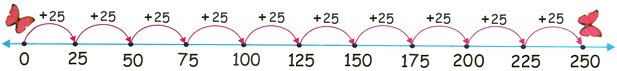 25 Times Table on Number Line