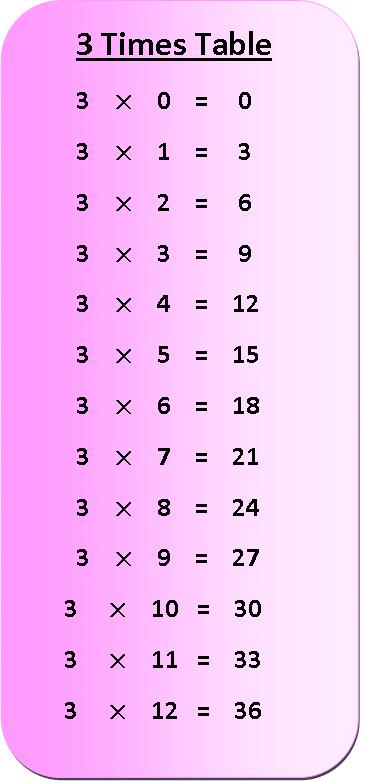 3 times table multiplication chart, multiplication table of 3, exercise on 3 times table