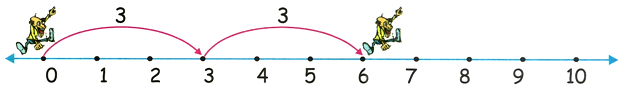 3 Times Table on Number Line