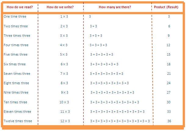 How To Learn The Three Times Tables  Brokeasshome.com