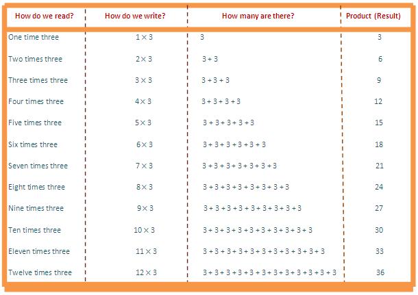 In 3 times table we will learn how to read and write multiplication table of 3. We read three times table as: One time three is 3  Two times three is 6  Three times three is 9  Four times three is 12