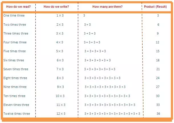 In 3 times table we will learn how to read and write multiplication table of 3. We read three times table as: One time three is 3  Two times three is 6  Three times three is 9  Four times three is 12