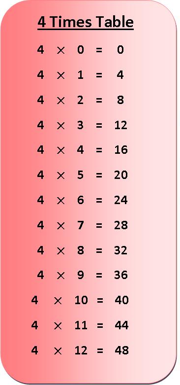 4 times table multiplication chart, multiplication table of 4, exercise on 4 times table, times