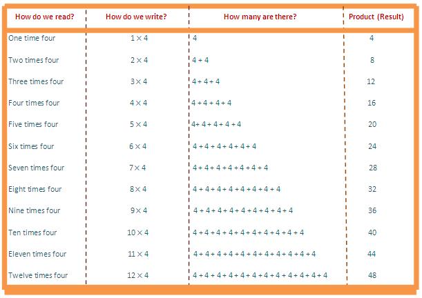 In 4 times table we will lea how to read and write multiplication table of 4. We read four times table as: One time four is 4 Two times four is 8 Three times four is 12 Four times four is 16