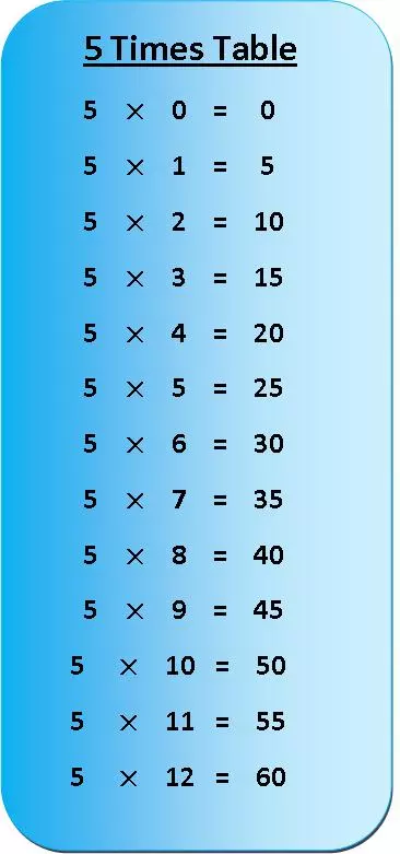 5 times table multiplication chart, multiplication table of 5, exercise on 5 times table, times