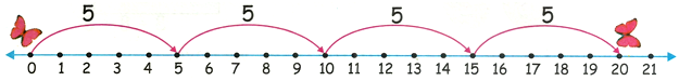 5 Times Table on Number Line