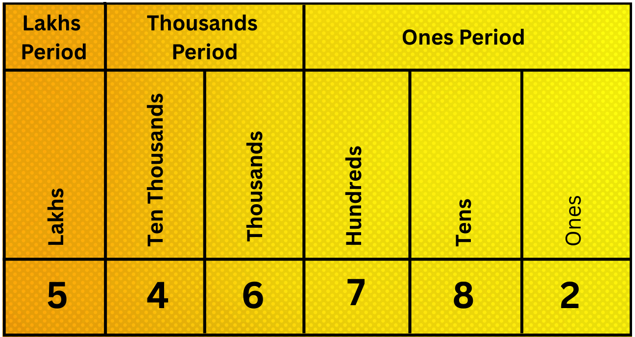 6-Digit Number in Place Value Chart
